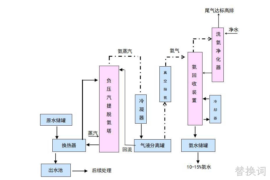 金岭新材料高氨氮废水处理项目